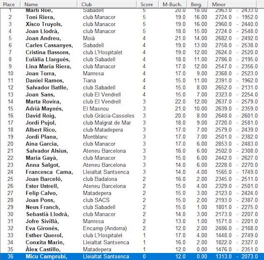 classificació 3r campionat BCN