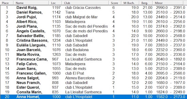 classificació del campionat de Scrabble de Vilafranca