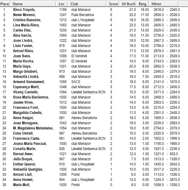 classiifcació campionat de Manacor