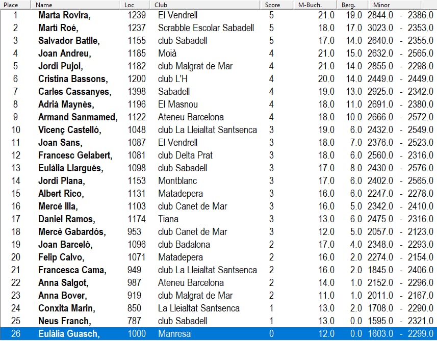 classificació 9è Campionat de Scrabble de Canet de Mar 2025